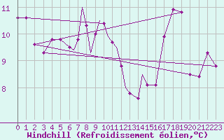 Courbe du refroidissement olien pour Linton-On-Ouse