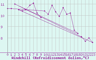 Courbe du refroidissement olien pour Trappes (78)