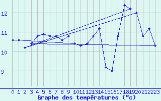 Courbe de tempratures pour Gros-Rderching (57)