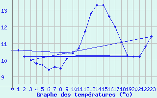 Courbe de tempratures pour Saint-Philbert-sur-Risle (Le Rossignol) (27)