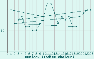 Courbe de l'humidex pour Le Touquet (62)