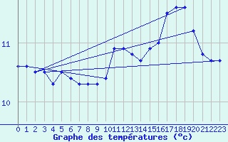 Courbe de tempratures pour Sherkin Island