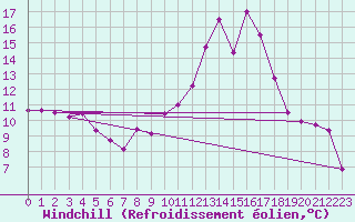 Courbe du refroidissement olien pour Mende - Chabrits (48)