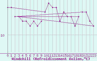 Courbe du refroidissement olien pour Estoher (66)