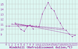 Courbe du refroidissement olien pour Corsept (44)