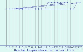 Courbe de temprature de la mer  pour la bouée 6200092