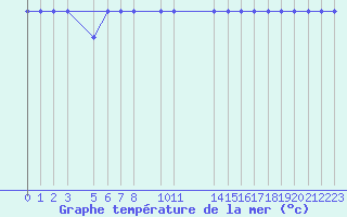 Courbe de temprature de la mer  pour la bouée 6200093