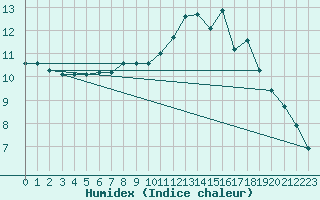 Courbe de l'humidex pour Le Mesnil-Esnard (76)