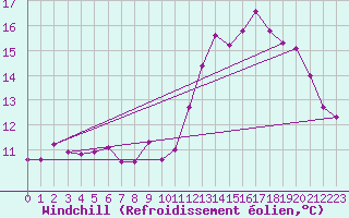 Courbe du refroidissement olien pour Tours (37)