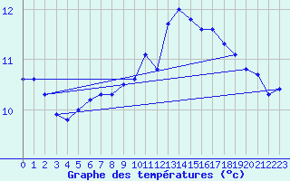 Courbe de tempratures pour Ile de Batz (29)