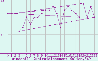 Courbe du refroidissement olien pour Ile de Groix (56)