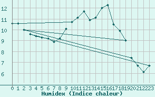 Courbe de l'humidex pour Montauban (82)