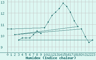 Courbe de l'humidex pour Sermange-Erzange (57)