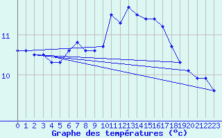 Courbe de tempratures pour Pointe de Chassiron (17)