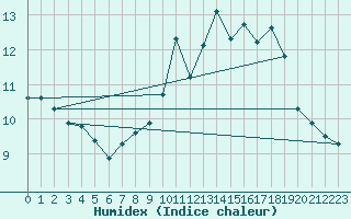 Courbe de l'humidex pour Boulc (26)