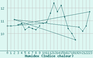 Courbe de l'humidex pour Ploudalmezeau (29)