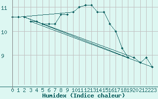 Courbe de l'humidex pour Le Touquet (62)