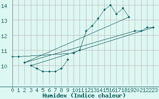 Courbe de l'humidex pour Combs-la-Ville (77)