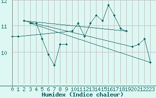 Courbe de l'humidex pour Dundrennan