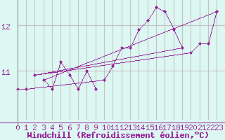 Courbe du refroidissement olien pour Ferder Fyr