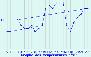 Courbe de tempratures pour Ile de Groix (56)