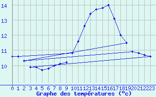 Courbe de tempratures pour Bannalec (29)