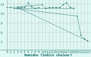 Courbe de l'humidex pour Xert / Chert (Esp)