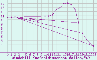 Courbe du refroidissement olien pour Connerr (72)