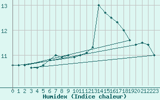 Courbe de l'humidex pour Wolfsegg