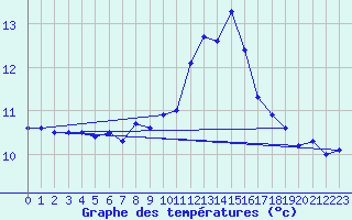 Courbe de tempratures pour Cabo Peas