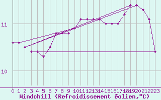 Courbe du refroidissement olien pour Saint-Brevin (44)