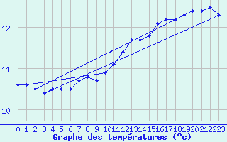 Courbe de tempratures pour Pointe du Raz (29)