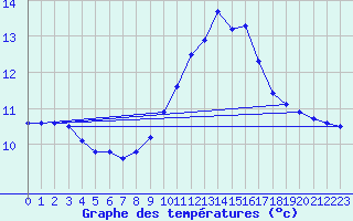 Courbe de tempratures pour Nonsard (55)