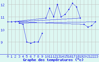 Courbe de tempratures pour Weissensee / Gatschach