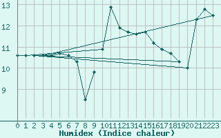 Courbe de l'humidex pour Cherbourg (50)