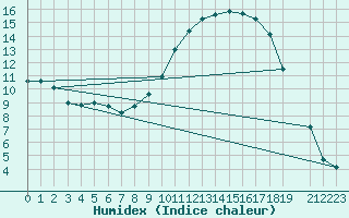 Courbe de l'humidex pour Pertuis - Grand Cros (84)