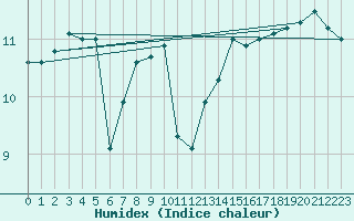 Courbe de l'humidex pour Le Talut - Belle-Ile (56)