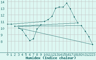 Courbe de l'humidex pour Huercal Overa