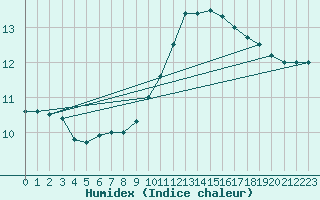 Courbe de l'humidex pour Bordeaux (33)