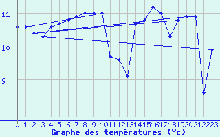Courbe de tempratures pour Le Talut - Belle-Ile (56)