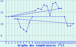 Courbe de tempratures pour Melle (Be)