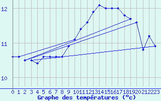 Courbe de tempratures pour Ploudalmezeau (29)