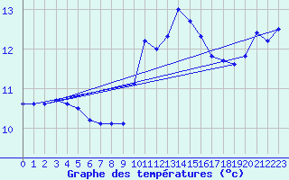 Courbe de tempratures pour Ploumanac