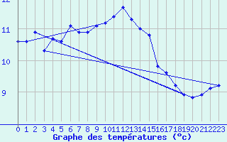 Courbe de tempratures pour Vannes-Sn (56)