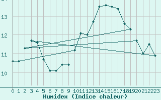 Courbe de l'humidex pour Hallau