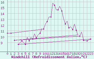Courbe du refroidissement olien pour Hawarden