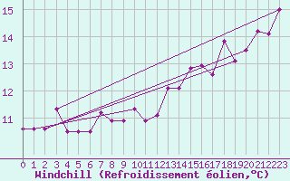 Courbe du refroidissement olien pour Bergen