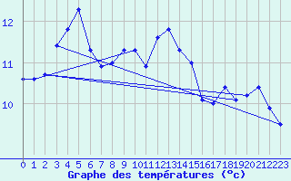 Courbe de tempratures pour Corsept (44)