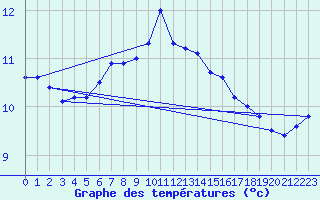 Courbe de tempratures pour St Peter-Ording