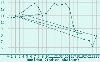 Courbe de l'humidex pour Melun (77)